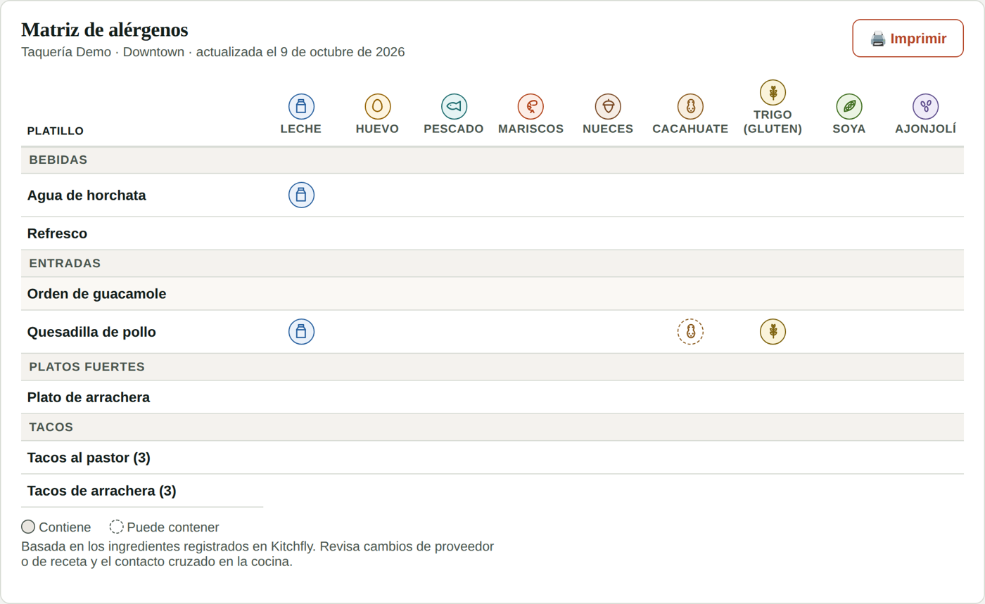 Matriz de alérgenos