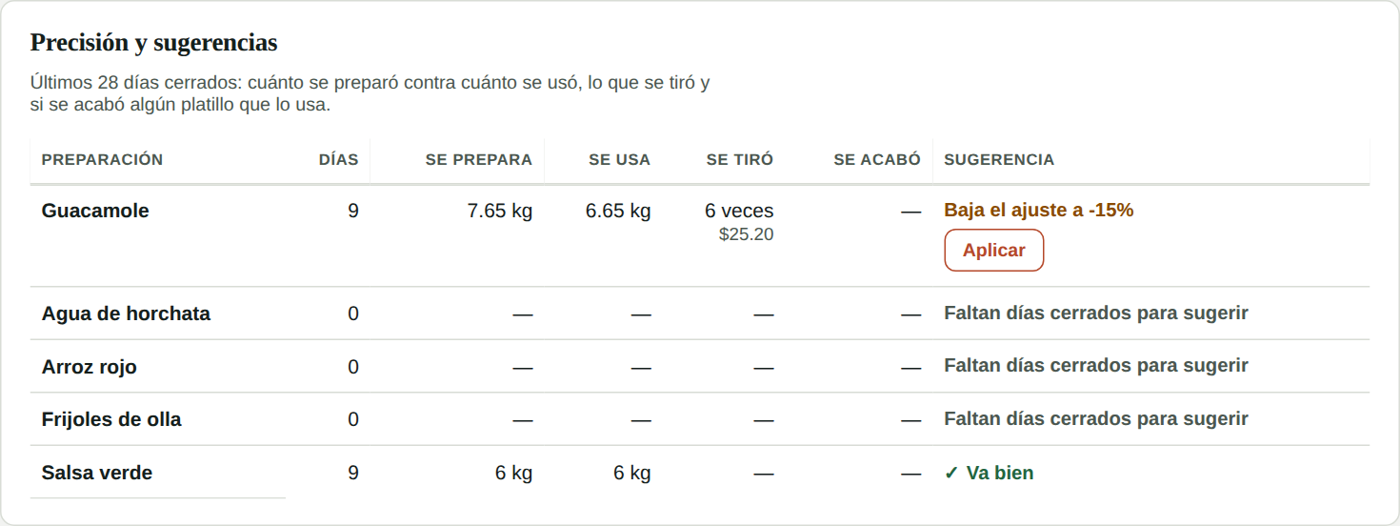 Precisión y sugerencias