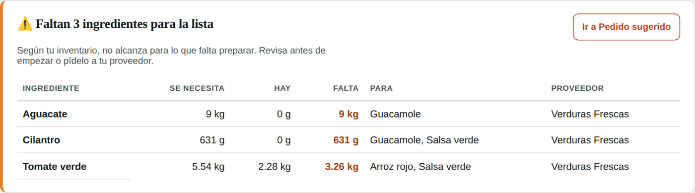 Ingredientes que faltan