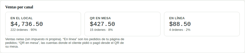 Ventas por canal