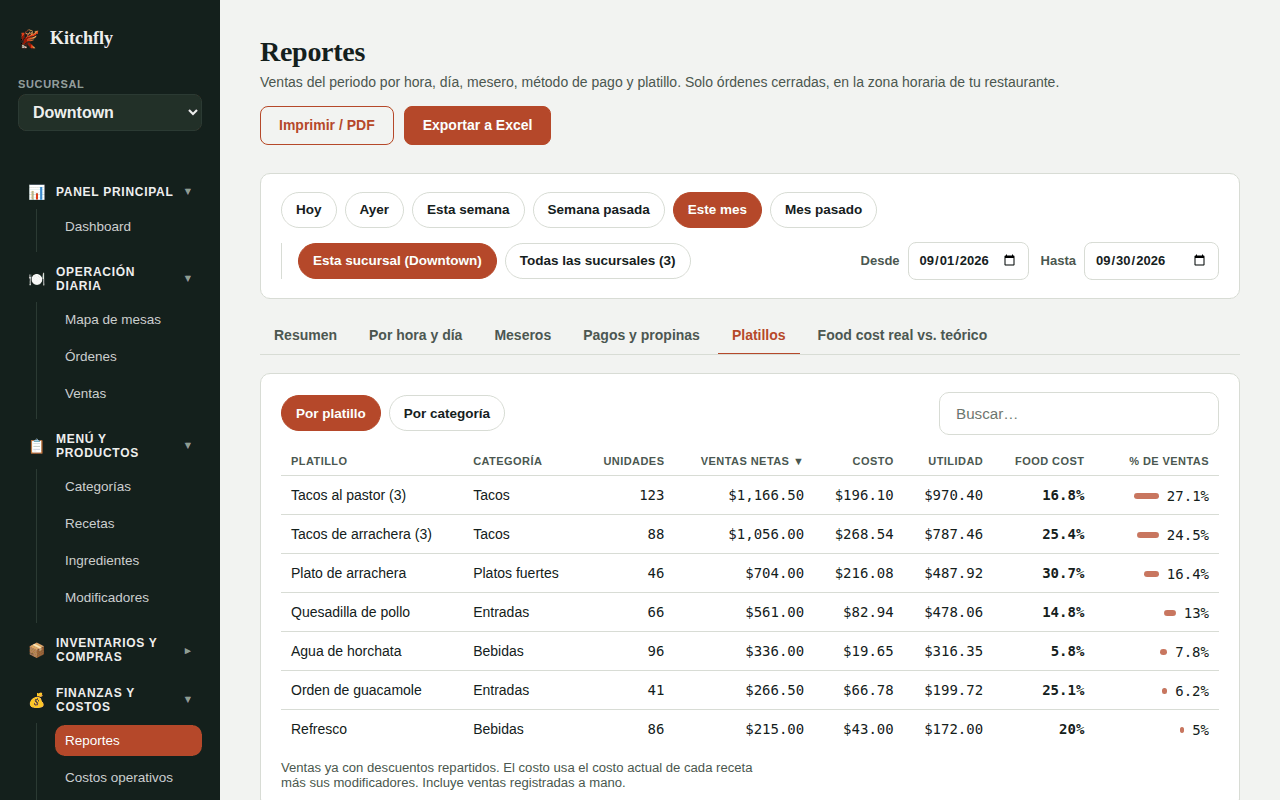 Reportes por platillo