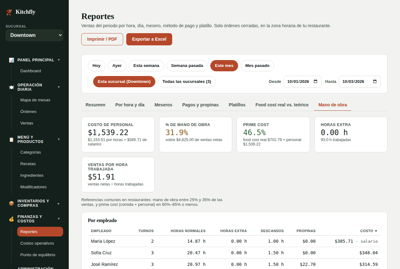 Reportes → Mano de obra