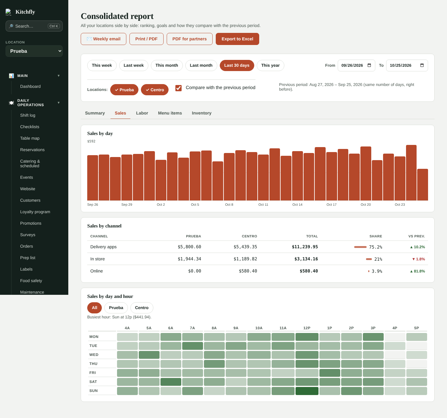 Consolidated sales