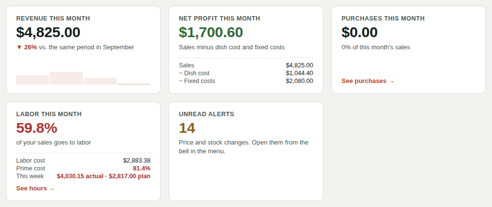This month's numbers with labor