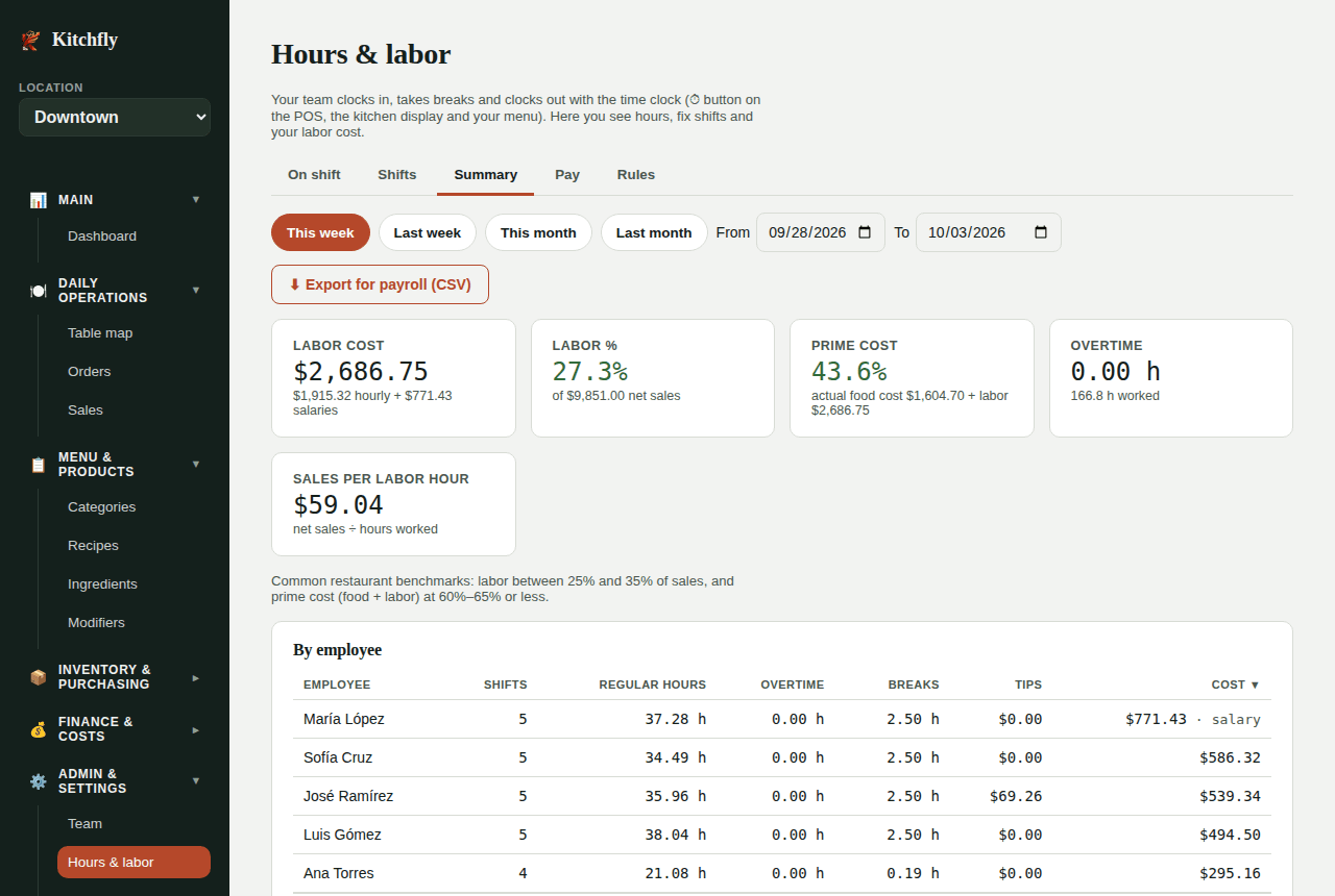 Labor summary