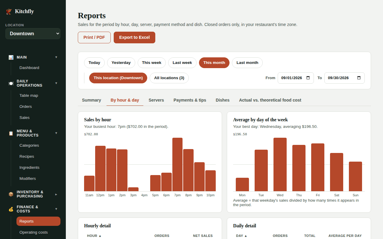 Reports by hour and day
